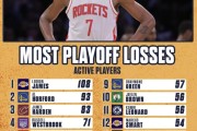 九游体育-詹姆斯季后赛输108场 NBA历史高居第一！为什么还是NBA最伟大球员
